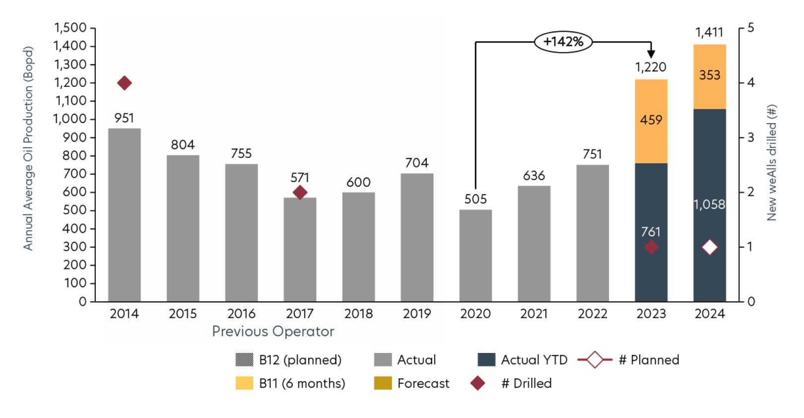 Annual Average Oil Production