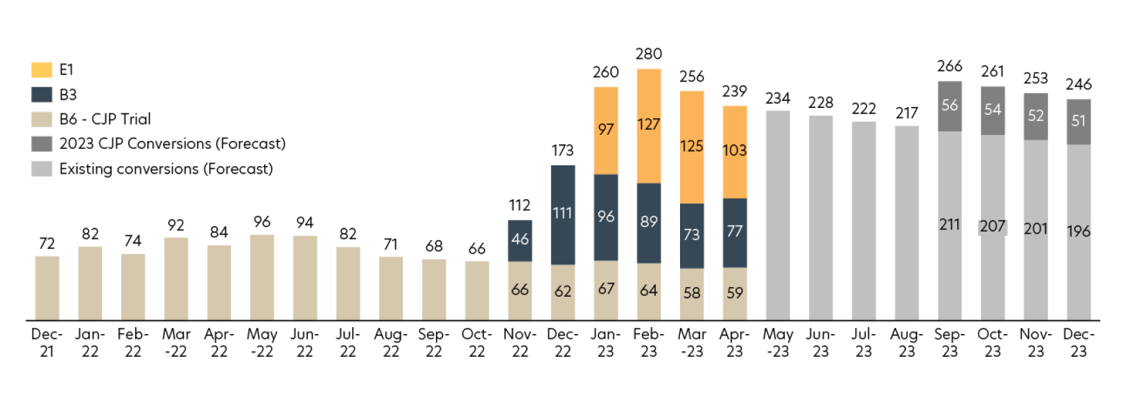 Annual Average Oil Production