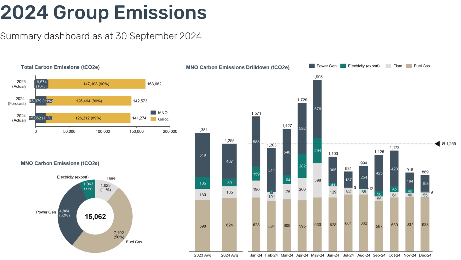 2024 Group Emissions