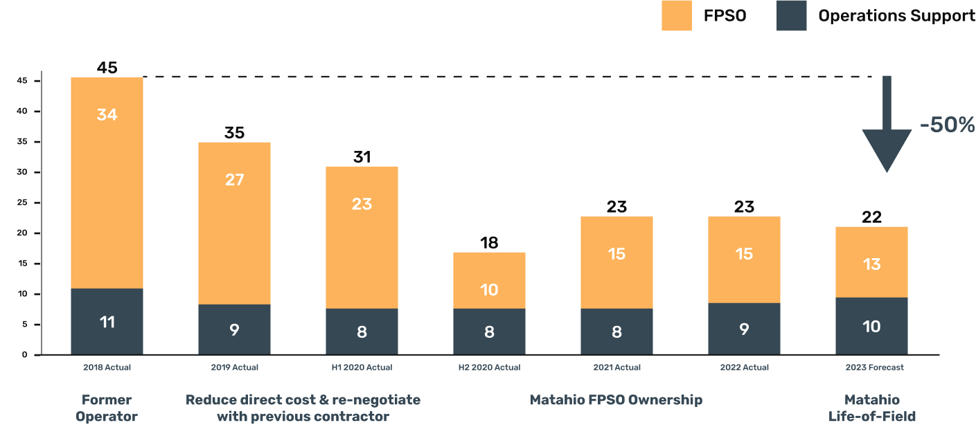 Chart showing breakdown of operating costs 2018-2023